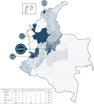 Distributions of the HLA-A, HLA-B, HLA-C, HLA-DRB1, and HLA-DQB1 alleles and haplotype frequencies of 1763 stem cell donors in the Colombian Bone Marrow Registry typed by next-generation sequencing